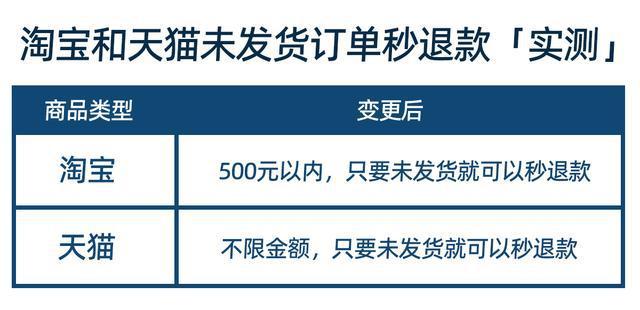 淘宝、天猫升级退款服务：500元内订单未发货可“秒退” 无需商家审